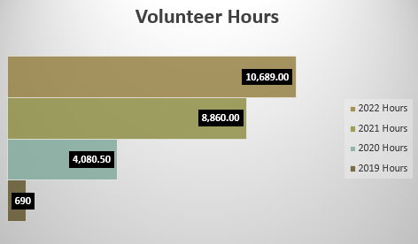 Volunteer Hours Logged